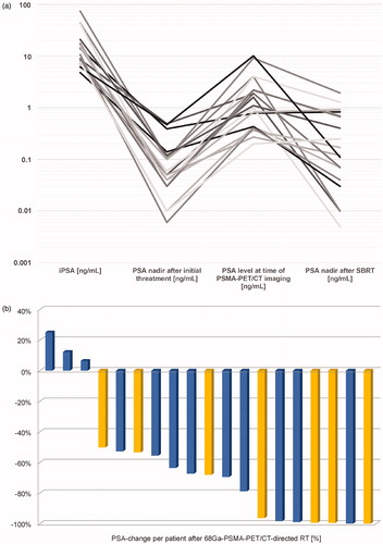 Figure 1. Treatment related PSA-changes. (a) Logarithmic PSA course (ng/mL) is given for visualization of PSA-response (n = 19) at four timepoints: At initial diagnosis, after radical prostatectomy (+/− postoperative RT) at BCR before PET/CT examination and at nadir after (first) 68Ga-PSMA-PET/CT-directed treatment. (b) Waterfall plot of largest percentual change of PSA-level after first 68Ga-PSMA-PET/CT-directed treatment (n = 19; baseline: PSA-level at time of 68Ga-PSMA-PET/CT- imaging (ng/mL). Blue bars – without ADT, yellow bars – with ADT.