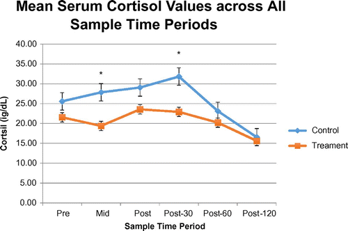 Figure 3. Mean cortisol values for treatment and control groups during and after exercise.
