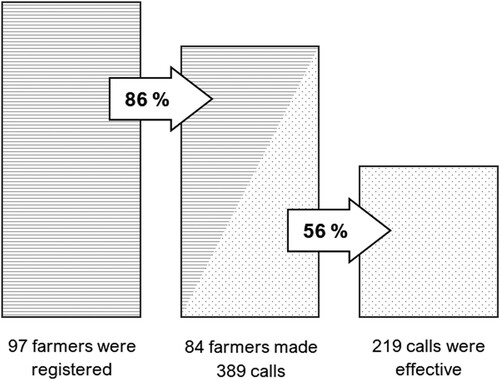 Figure 4. Two conversion rates from a pilot implementation of the ‘Ushauri’ hotline in Tanzania (Ortiz-Crespo et al., Citation2020). Eighty-six percent of all registered farmers called the service at least once and listened to the available options in the IVR menu. Fifty-six percent of these callers eventually selected an option, i.e. listened to an audio message or recorded a question.