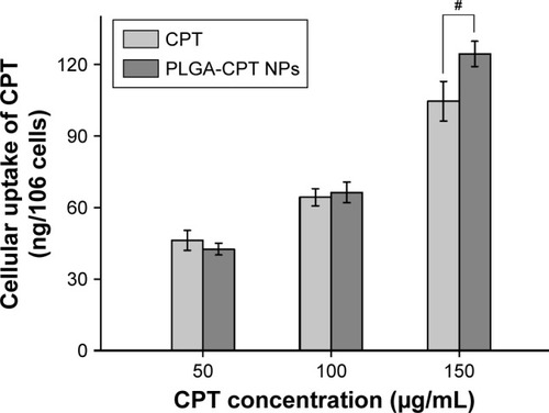 Figure 3 Uptake of CPT from PLGA-CPT NPs into HepG2 cells.Notes: Data expressed as mean±SD, n.6. #P<0.05.Abbreviations: NP, nanoparticle; PLGA-CPT, camptothecin-encapsulated poly(lactic-co-glycolic acid).