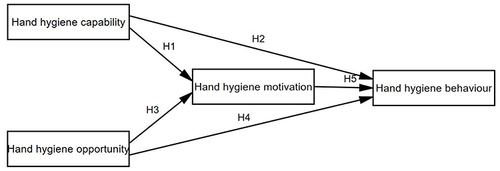 Figure 1 Hypotheses of the COM-B model of hand hygiene behavior of HCWs.