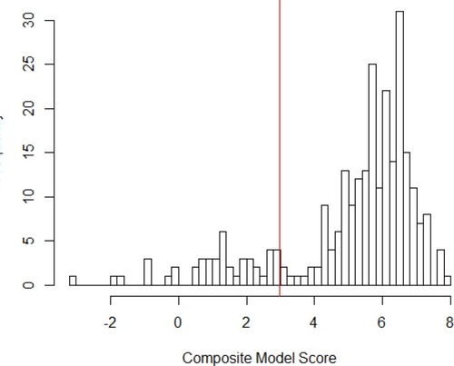 Figure 2 Distribution of Pathogenicity Scores in Training Data.