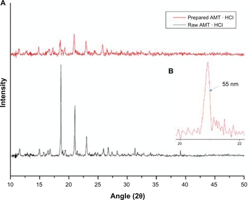 Figure 7 XRD of raw AMT · HCl and prepared AMT · HCl.Notes: (A) Patterns of AMT · HCl. (B) Mean size determination of the nanoparticles by XRD.Abbreviations: AMT · HCl, amitriptyline hydrochloride; XRD, X-ray diffraction.