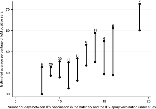 Figure 4.  Association between the interval between the heterologous IBV vaccination in the hatchery and the spray vaccination under study and the average IgM response per layer pullet flock after IBV spray vaccination at approximately 2 weeks of age. Bar: 95% confidence interval of the estimated average percentage of IgM-positive sera for each number of days between the vaccination in the hatchery and the spray vaccination under study. Number on top of bar: number of flocks with that number of days between vaccination in the hatchery and the spray vaccination under study.