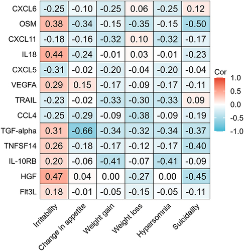 Figure 4 Relationship between DEP levels and the depressive symptoms in adolescents with depression.