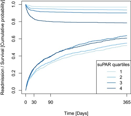Figure 1 Cumulative incidence plot of mortality (top) and readmission (bottom) within 365 days, stratified by quartiles of suPAR, for 4022 patients acutely admitted with chronic obstructive pulmonary disease.