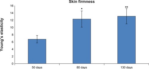 Figure 6 Increase in skin firmness after 80 and 130 days of treatment with Pure Gold Collagen®.