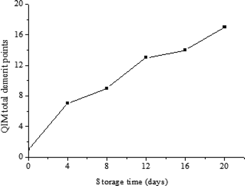 FIGURE 1 Sensory evaluation of turbot during refrigerated storage for 20 days.