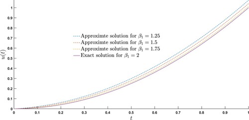 Figure 4. Exact and the approximate solutions of Example (7.4) are compared at various values of β1.