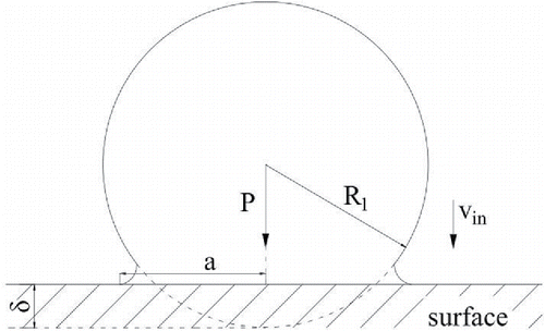 Figure 1. Schematic of a particle impact with a flat surface.