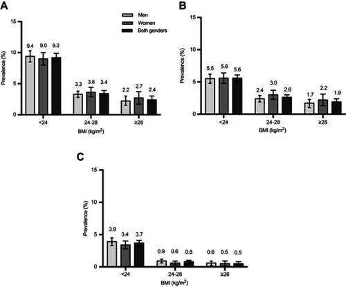 Figure 2 Prevalence of total T1DM (A), LADA (B), Classic T1DM (C) among Chinese adults 30 years of age or older, according to BMI. The prevalence of total type 1 diabetes (A), LADA (B), Classic T1DM (C) among men, women, and both genders is shown, according to BMI. Total T1DM includes both classic T1DM and LADA. Bars indicate 95% confidence intervals.