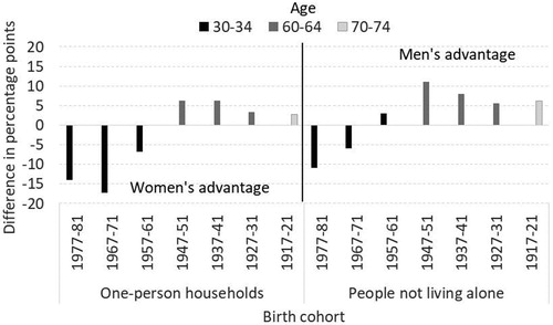 Figure 6. Gender gap in higher education levels (educational attainment secondary or higher). Spain, generations 1917–1981.