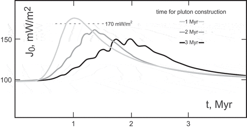 Figure 16. Variation of the surface heat flow with time, in correspondence of the pluton margin, according to the incremental growth model of the magmatic body, in case of a pluton construction in 1, 2 and 3 Myr. The horizontal dashed line indicates the corresponding value of the observed surface heat flow. Magma increments have volume increasing from c. 70 km3 up to a maximum of 250 km3 and then decreasing back to 70 km3.
