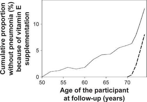 Figure 2 Proportion of participants without pneumonia because of vitamin E administration in group A.