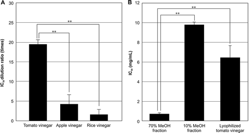 Figure 1. SOD-like activities of tomato, apple, and rice vinegars (A), 70% MeOH and 10% MeOH fractions, and lyophilized tomato vinegar (B). Significance (assessed using Student’s t-tests): **p < 0.01.