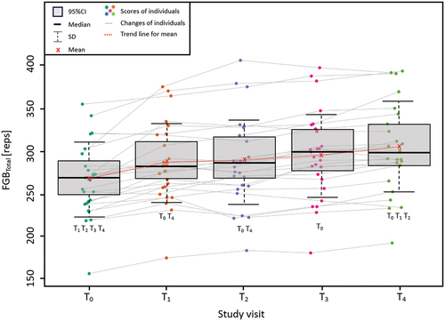 Figure 2. Practice effect analysis for FGBTotal results.