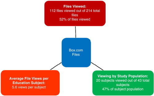 Fig. 2 Phase 3 – medical educational file viewings in relation to viewing by subjects within the study population, supplemented by average files viewed per subject.