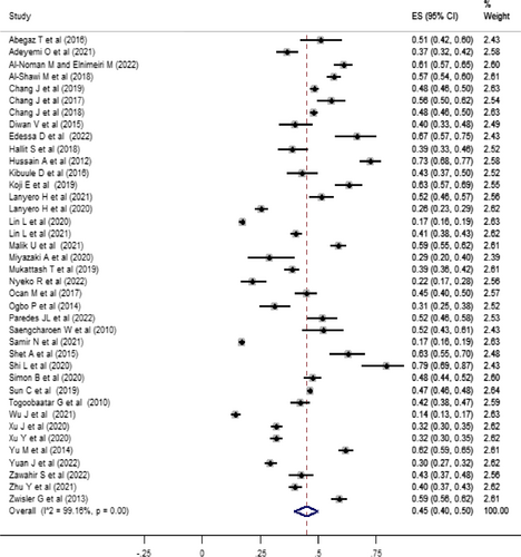 Fig. 3 Forest plot for the proportion of community-level non-prescribed antibiotic use for children