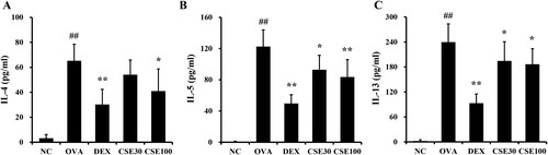 Figure 4. CSE prevented the production of inflammatory cytokines in the BALF of asthmatic mice. The level of (A) IL-4, (B) IL-5, and (C) IL-13 in BALF. NC: normal control; OVA: asthma group; DEX: asthma with dexamethasone-treated group; CSE30 and CSE100: asthma with CSE-treated group (30 and 100 mg/kg). Data presented as means ± SD (n = 7). ##p < 0.01 compared to the NC group, *p < 0.05 and **p < 0.01 compared to the OVA group.