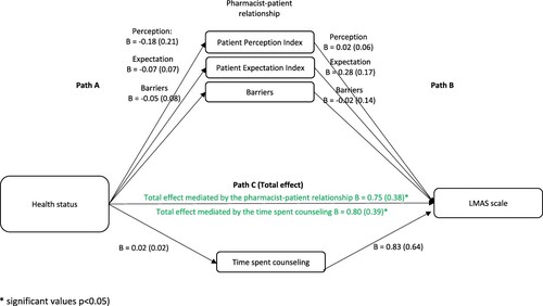 Figure 3. The association between health status and the LMAS scale: assessment of the mediation by the pharmacist-patient relationship and time spent counseling. Values are presented as Beta (SE).