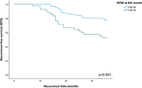 Figure 3 Kaplan–Meier recurrence-free survival curves of hepatocellular carcinoma (HCC) patients after liver resection. Patients were divided into two groups: red blood cell distribution width (RDW) at 6 months postoperatively ≤16.15% and RDW at 6 months postoperatively >16.15%.
