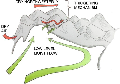 Fig. 11 Schematic of the meteorological setting and suggested mechanism for the occurrence of extreme rainfall event in Uttarakhand.