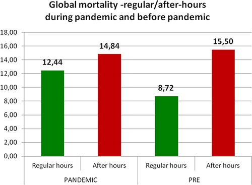Figure 1 Mortality in UGIB stratified by admission time and pandemic/ pre-pandemic period. During the pandemic, there was a decreased difference between after-hours and regular hours admissions (14.84 versus 12.44, P-value=0.3216), while in the pre-pandemic period, the difference was significant (P=0.0011).