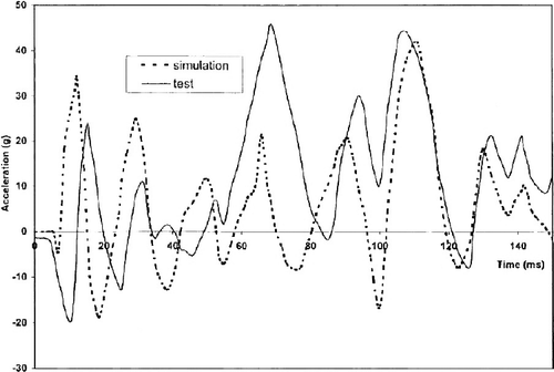 Figure 5. Acceleration from A320 drop test and comparable floor simulation from Hashemi et al. [Citation14].