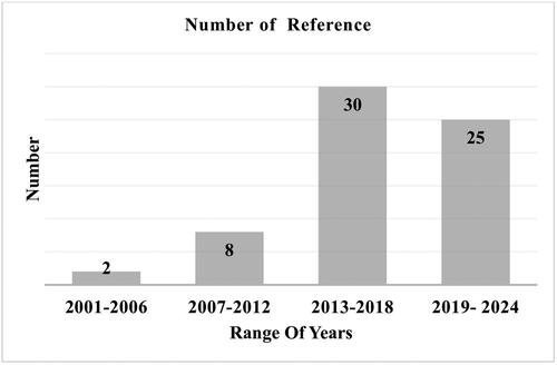 Figure 2. Number of reference with publication year.