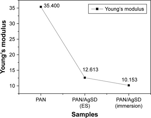 Figure 13 Comparison of Young’s modulus of PAN nanofibers, PAN/AgSD (ES), and PAN/AgSD (immersion).Abbreviations: PAN, polyacrylonitrile; AgSD, silver sulfadiazine; ES, in situ electrospun.
