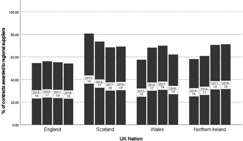 Figure 1. Territorial sourcing by UK nation, 2015–19.