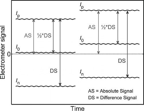 Figure 1. An illustration of the electrometer signal measurement. A shift in the offset signal (I0) changes the particle signal (subscript p for positive and n for negative polarity) also, but the difference between any two signals remains unchanged.