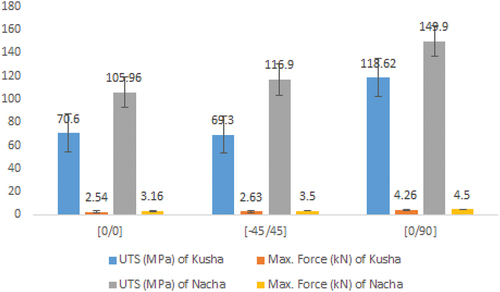 Figure 18. Bearing strength of kusha and Nacha fiber composite.