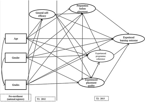 Figure 1. The general path-regression model, simplified.