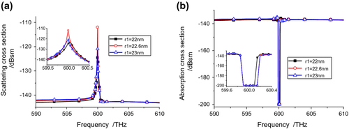 Figure 3 Ey polarization results for C-CNP with l = 31.5 nm, dd = 6 nm, and its core radius swept from 22 to 23 nm. (a) Scattering, and (b) ACSs.