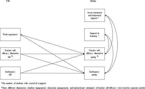 Figure 1. Cross-Lagged Path Models with Covariates.