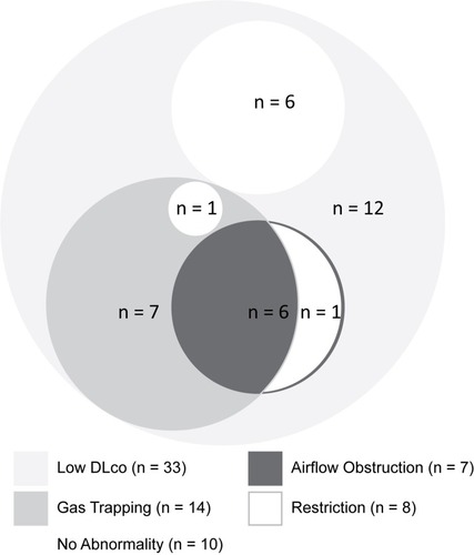 Figure 3 Venn diagram presenting in approximate proportions the number of patients with single and combinations of lung function abnormalities one year after completion of TB treatment (Visit 5): Airflow obstruction, gas trapping, restriction, and low diffusing capacity. Airflow obstruction was defined using the FEV1/FVC < lower limit of normal definition; restriction was defined as total lung capacity (TLC) less than 80% predicted; gas trapping on plethysmography was defined as a residual volume (RV) to TLC ratio (RV/TLC) of greater than 45%; and a low DLco (corrected for haemoglobin) was defined as values of less than 80% predicted.