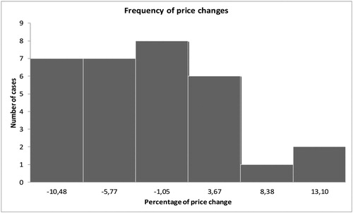 Figure 4. Theoretical frequencies.Source: Own work.