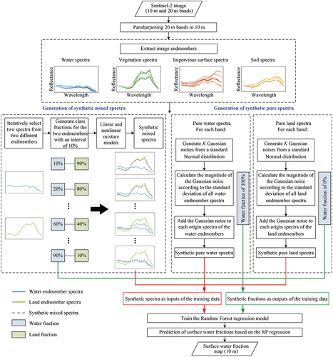 Figure 4. Flowchart of the proposed RSWFM. A mixing ratio interval of 10% is used in this study.