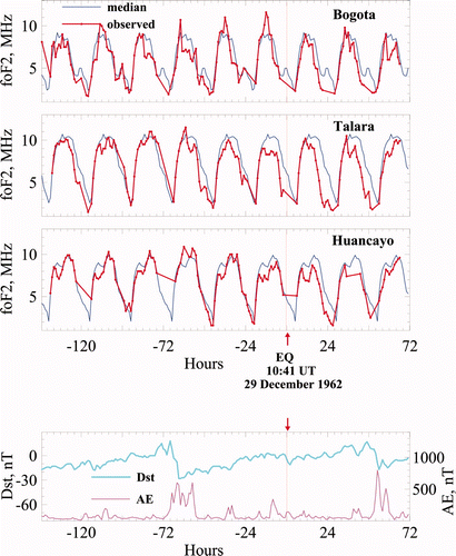 Figure 4. Temporal foF2 and foF2 27med variations for 29 December 1962 earthquake at ionospheric stations Huancayo, Talara and Bogota (top panels). Dst and AE indices (low panel). Available in colour online.