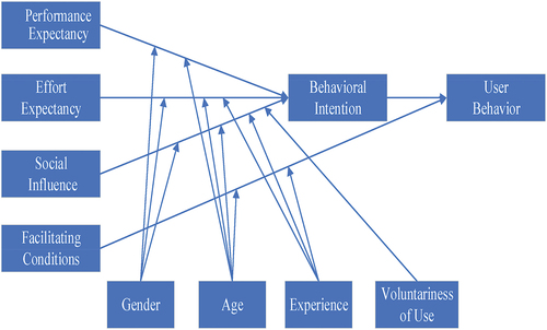 Figure 15. UTAUT “Venkatesh et al. (Citation2003)”.