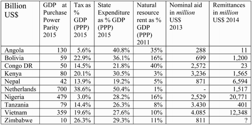 5 Sources of State income other than taxes (World Bank, IMF)