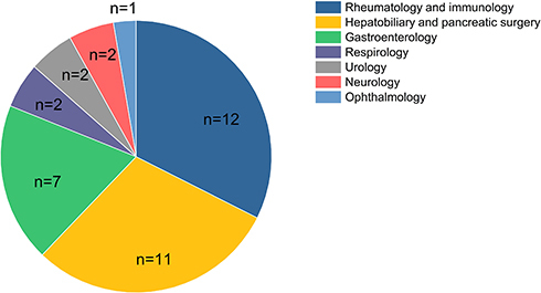 Figure 2 First-visit-departments of 37 IgG4-RD patients. First-visit-departments of the 37 IgG4-RD patients included rheumatology department (12 cases), hepatobiliary and pancreatic department (11 cases), gastroenterology department (7 cases), respiratory department (2 cases), urology department (2 cases), neurology department (2 cases) and ophthalmology department (1 case).