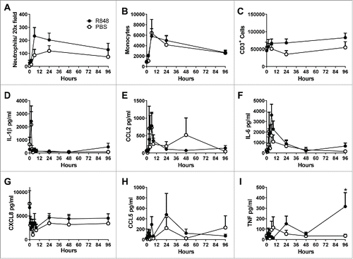 Figure 4. R848 induces mild local inflammation. Macaques were immunised intranasally with R848 or PBS and Nasal swabs collected at time 0, 1, 2, 3, 4, 6, 8, 24, 48, and 96 hrs. Nasal swabs examined for cellular infiltrates, neutrophils by cytospin (A), monocytes (B) and CD3 cells (C) by flow cytometry and fluids for cytokine/chemokine responses by CBA (D–I). Points represent n = 15 animals in the R848 group and 5 animals in the PBS control group +SEM, * p < 0.05 by multiple weighted t test.