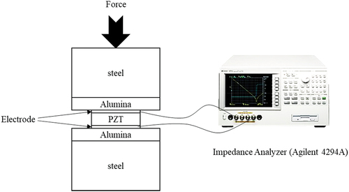 Figure 1. Experimental setup for impedance spectrum under the compressive pressure.