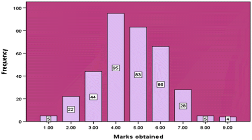 Figure 4. Frequency of marks obatined.