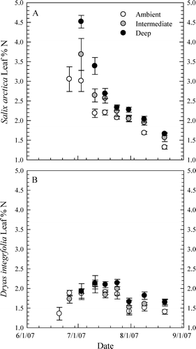 FIGURE 3 Salix arctica (panel A) and Dryas integrifolia (panel B) leaf % N. Error bars are S.E. (n  =  6).