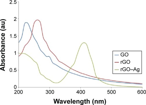 Figure 1 Synthesis and characterization of graphene oxide (GO), reduced graphene oxide (rGO), and rGO–Ag nanocomposite using ultraviolet-visible spectroscopy.Notes: Spectra of GO exhibit a maximum absorption peak at ~231 nm corresponding to the π–π transitions of aromatic C–C bonds. The absorption peak for rGO is red-shifted to 261 nm. A new peak at 410 nm is observed after deposition of Ag nanoparticles (AgNPs) on the rGO surface; the band at 410 nm in the absorption spectrum of the rGO–Ag nanocomposite is attributed to surface plasmons and the presence of AgNPs. At least three independent experiments were performed for each sample and reproducible results were obtained. The data present the results of a representative experiment.