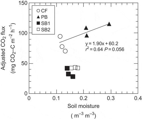 Figure 3 Relationship between adjusted carbon dioxide (CO2) flux and soil moisture. Regression line was drawn from only CF (control forest) and PB (partially burned) data, not including SB1 and SB2 (severely burned).