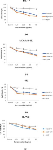 Figure 7. The cytotoxic effect of 5FU, AgNPs-5FU and AgNPs on MCF-7, MDA-MB-231, 4T1 and HUVEC cell lines.